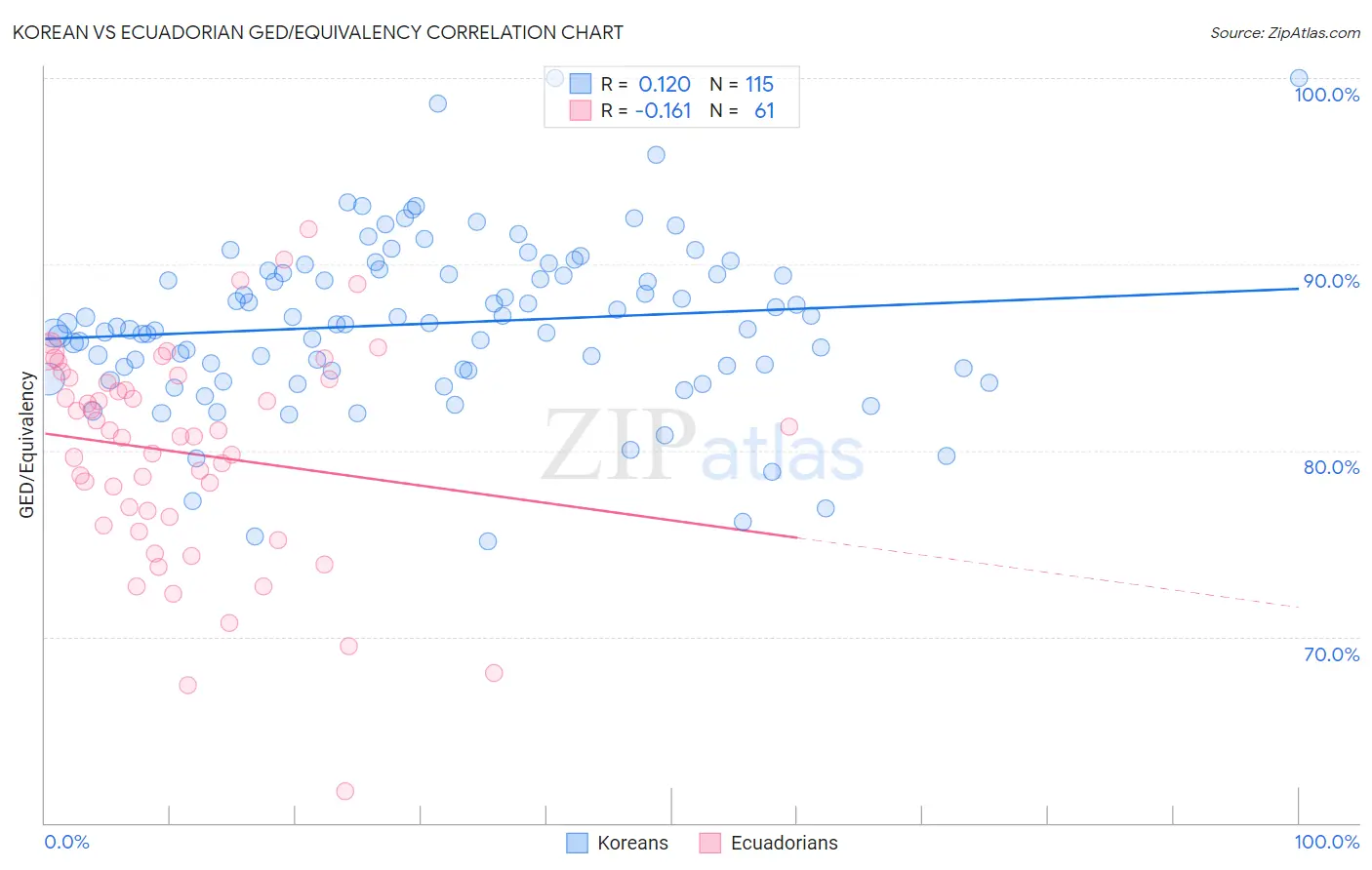 Korean vs Ecuadorian GED/Equivalency