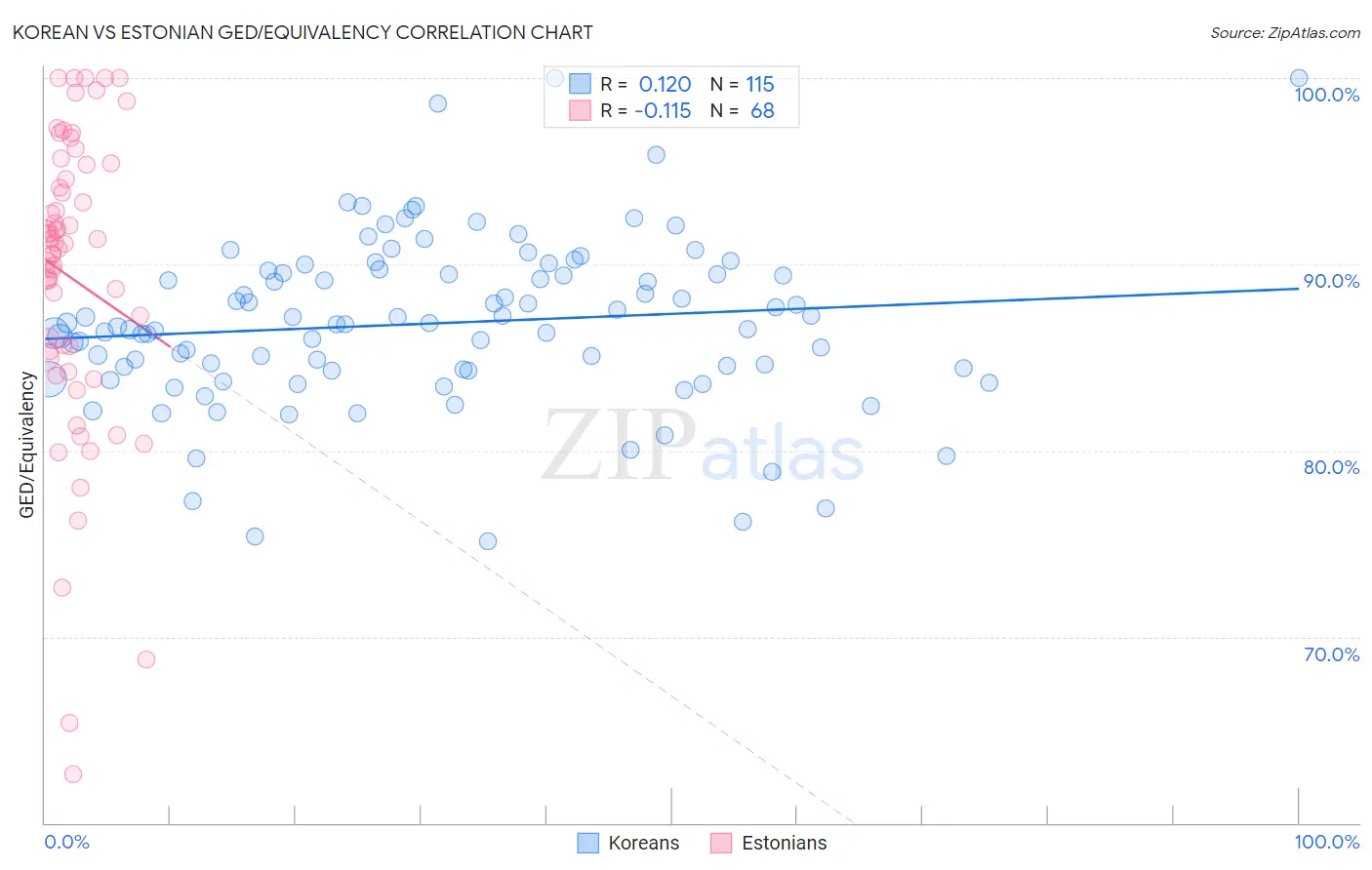 Korean vs Estonian GED/Equivalency