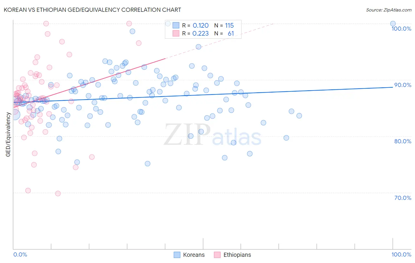 Korean vs Ethiopian GED/Equivalency