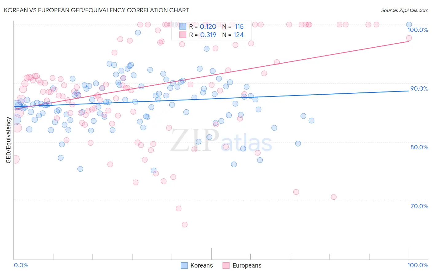 Korean vs European GED/Equivalency