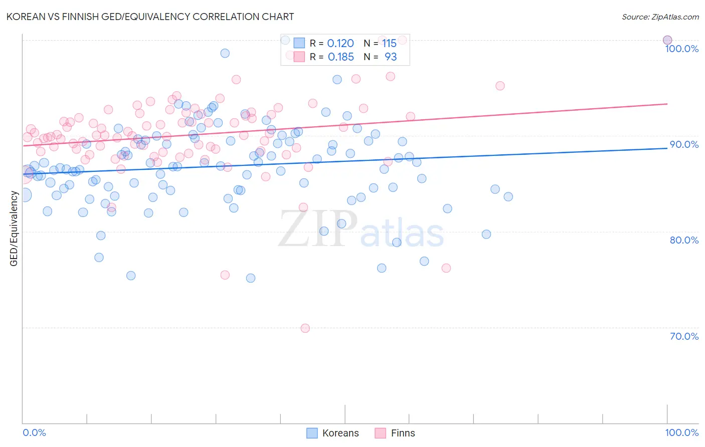 Korean vs Finnish GED/Equivalency