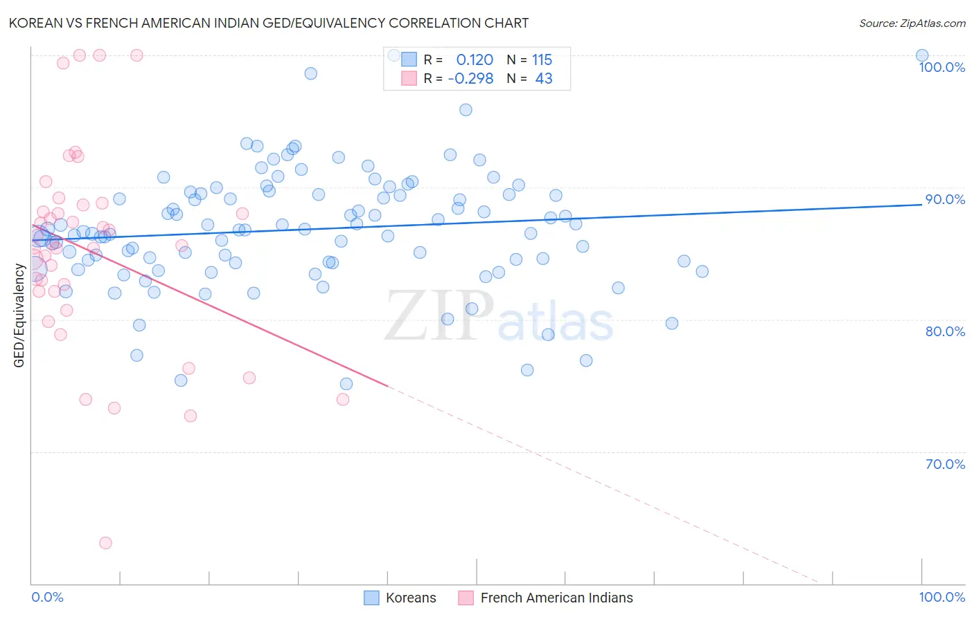 Korean vs French American Indian GED/Equivalency