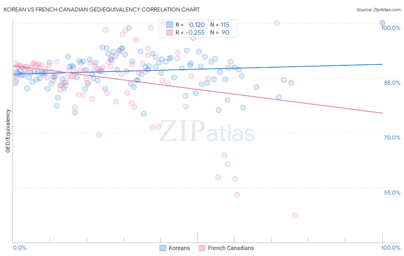 Korean vs French Canadian GED/Equivalency