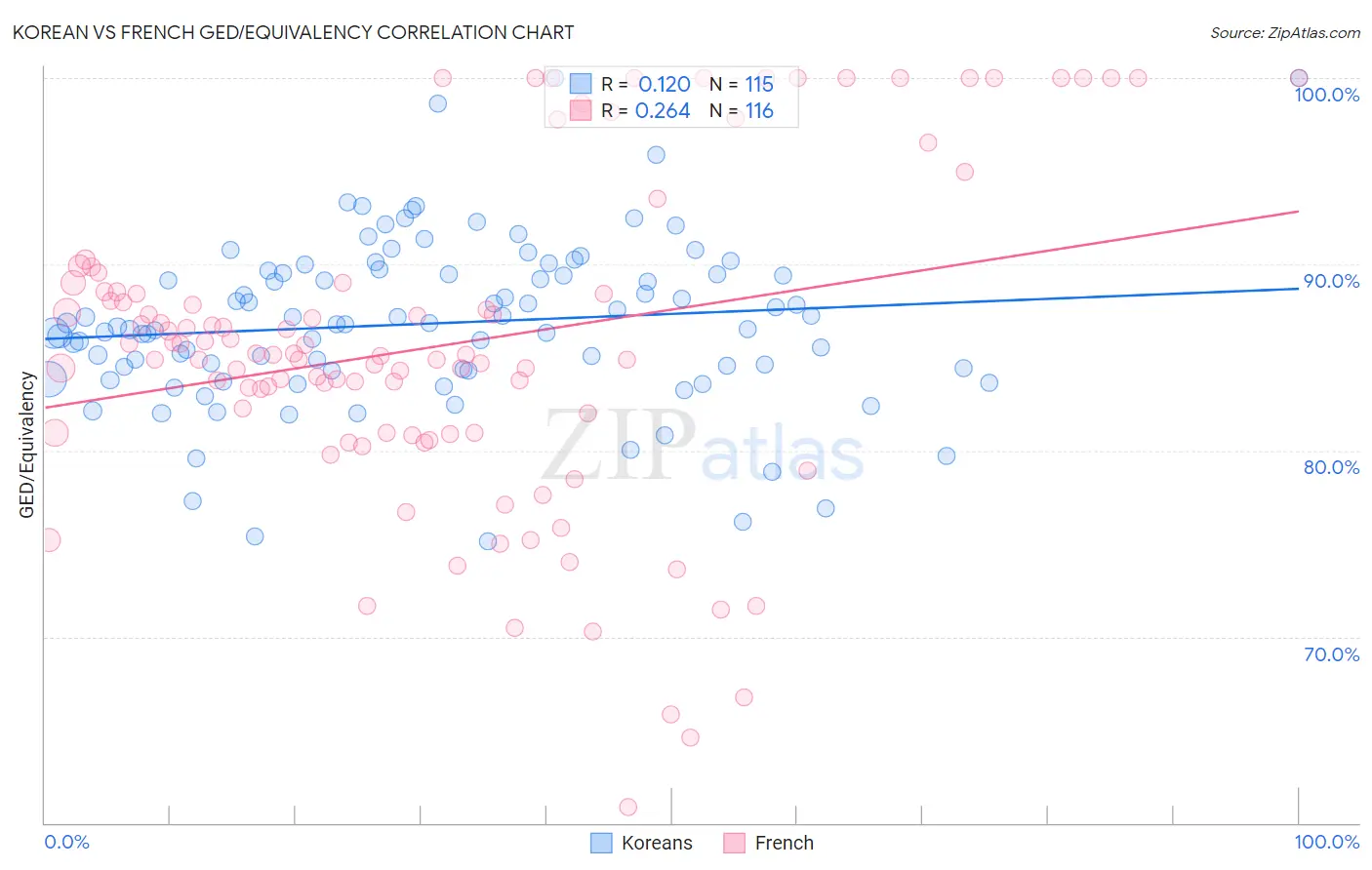 Korean vs French GED/Equivalency