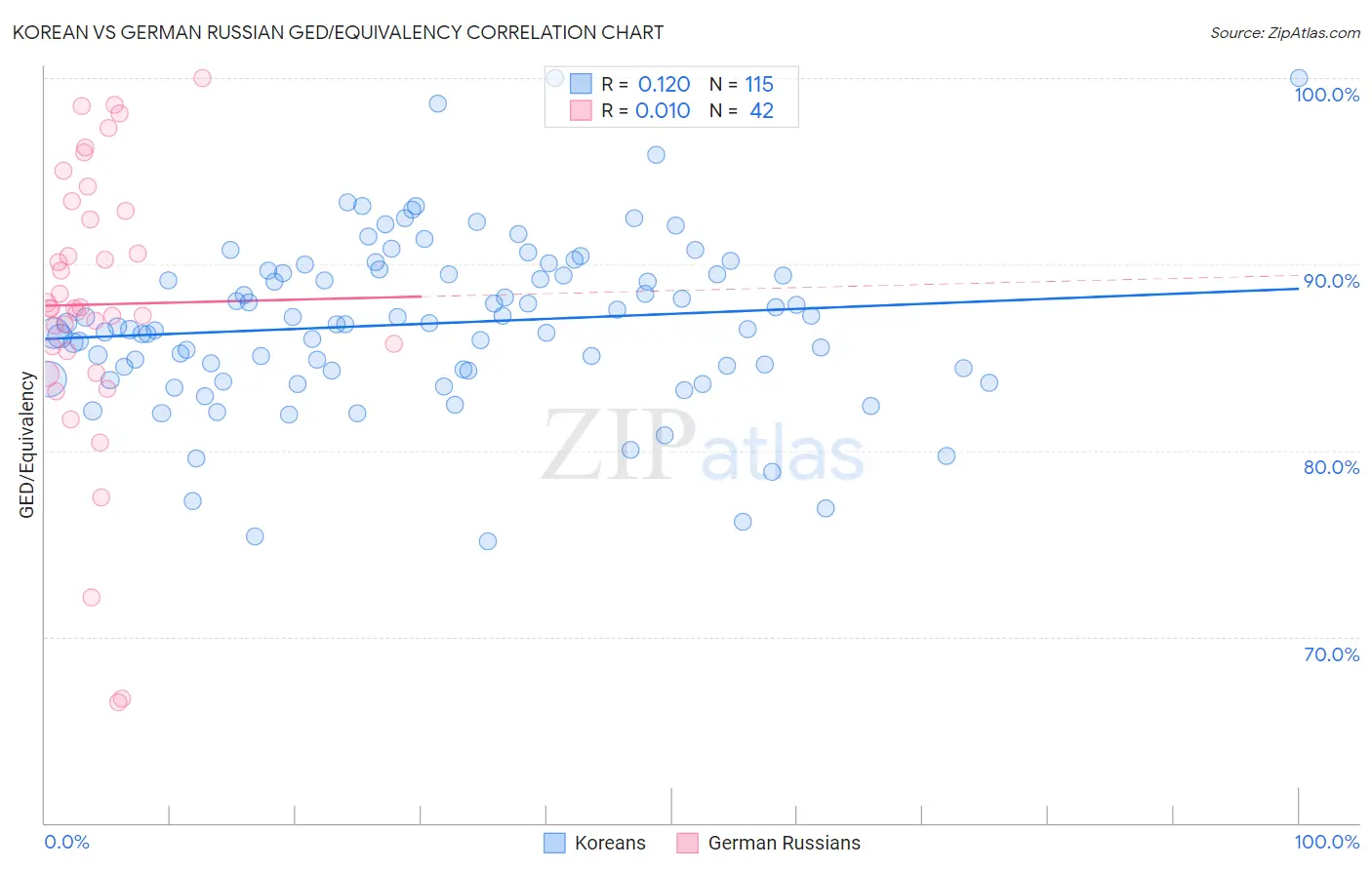 Korean vs German Russian GED/Equivalency