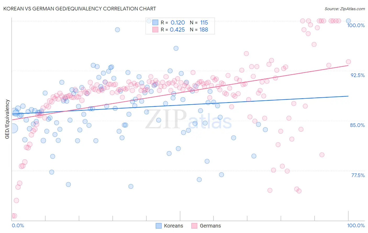 Korean vs German GED/Equivalency