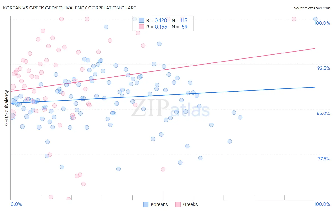 Korean vs Greek GED/Equivalency