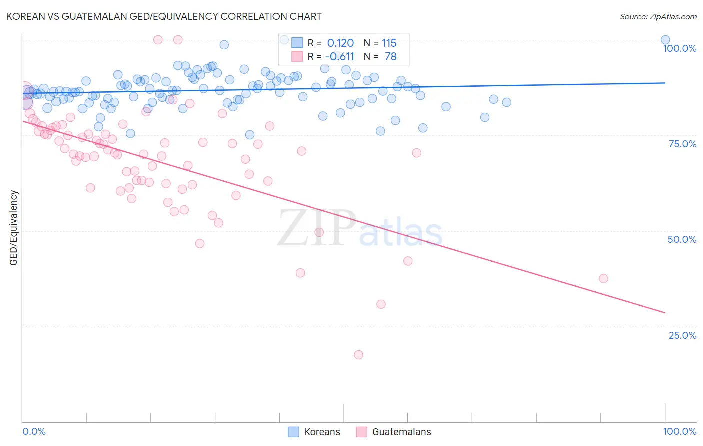 Korean vs Guatemalan GED/Equivalency