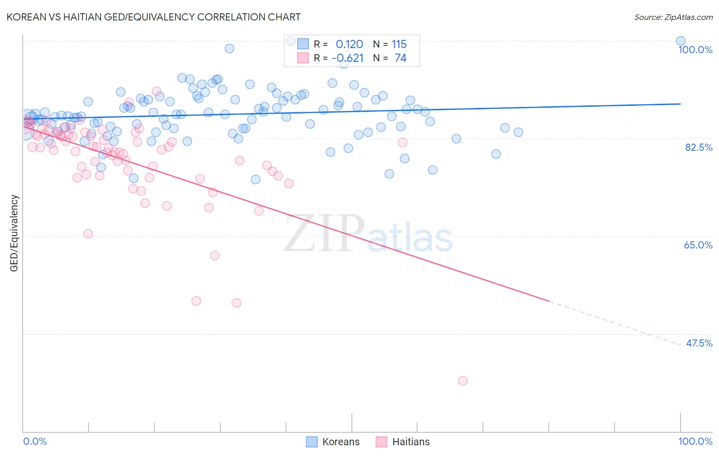 Korean vs Haitian GED/Equivalency