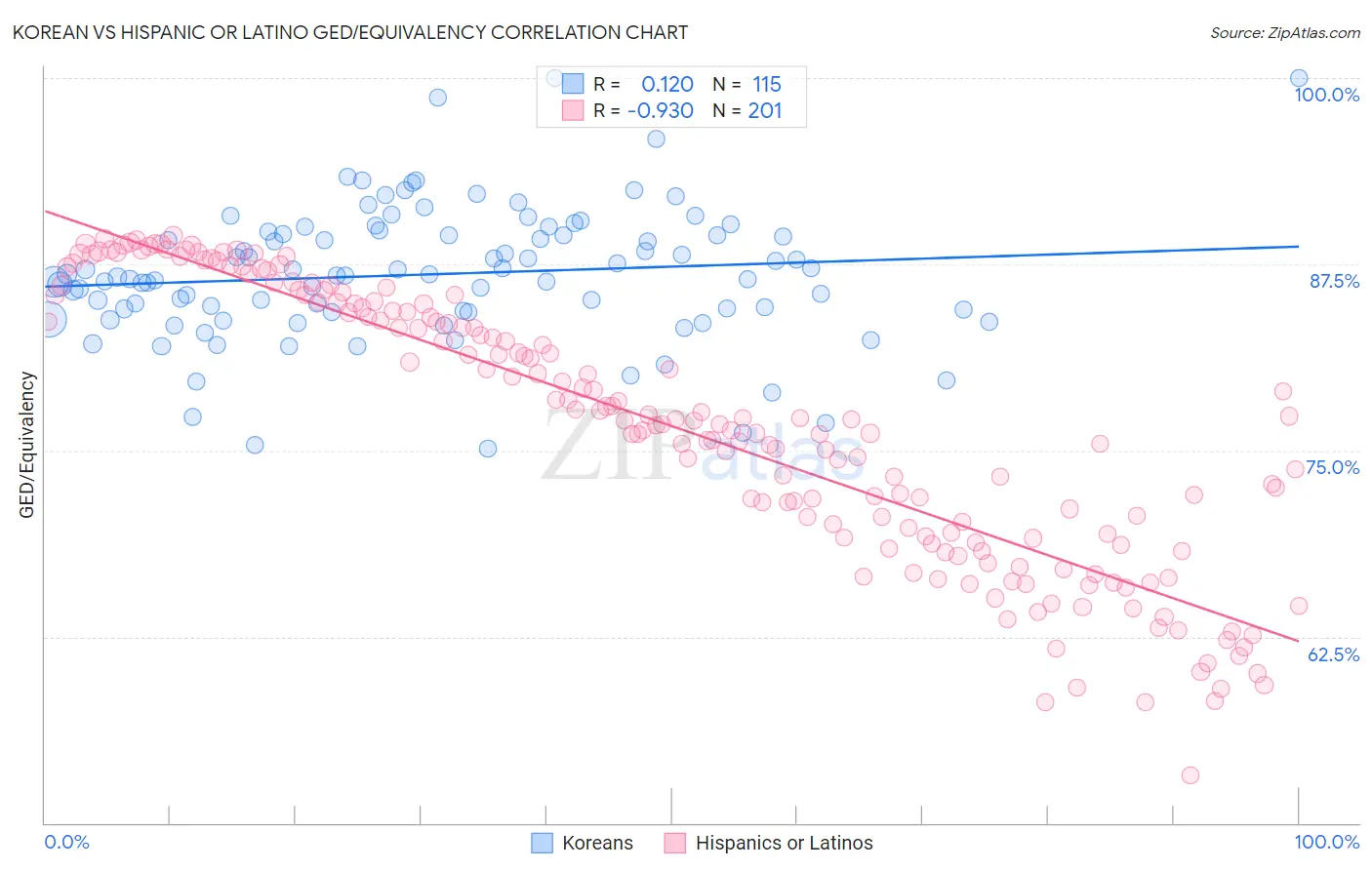 Korean vs Hispanic or Latino GED/Equivalency