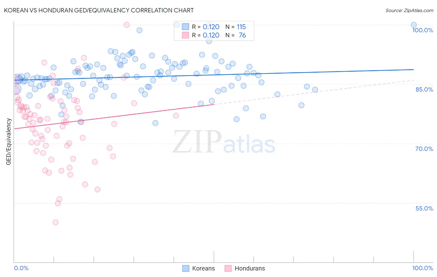 Korean vs Honduran GED/Equivalency