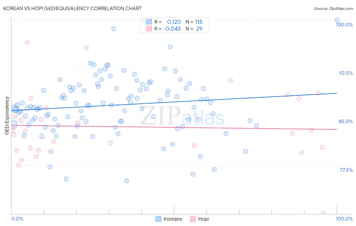 Korean vs Hopi GED/Equivalency