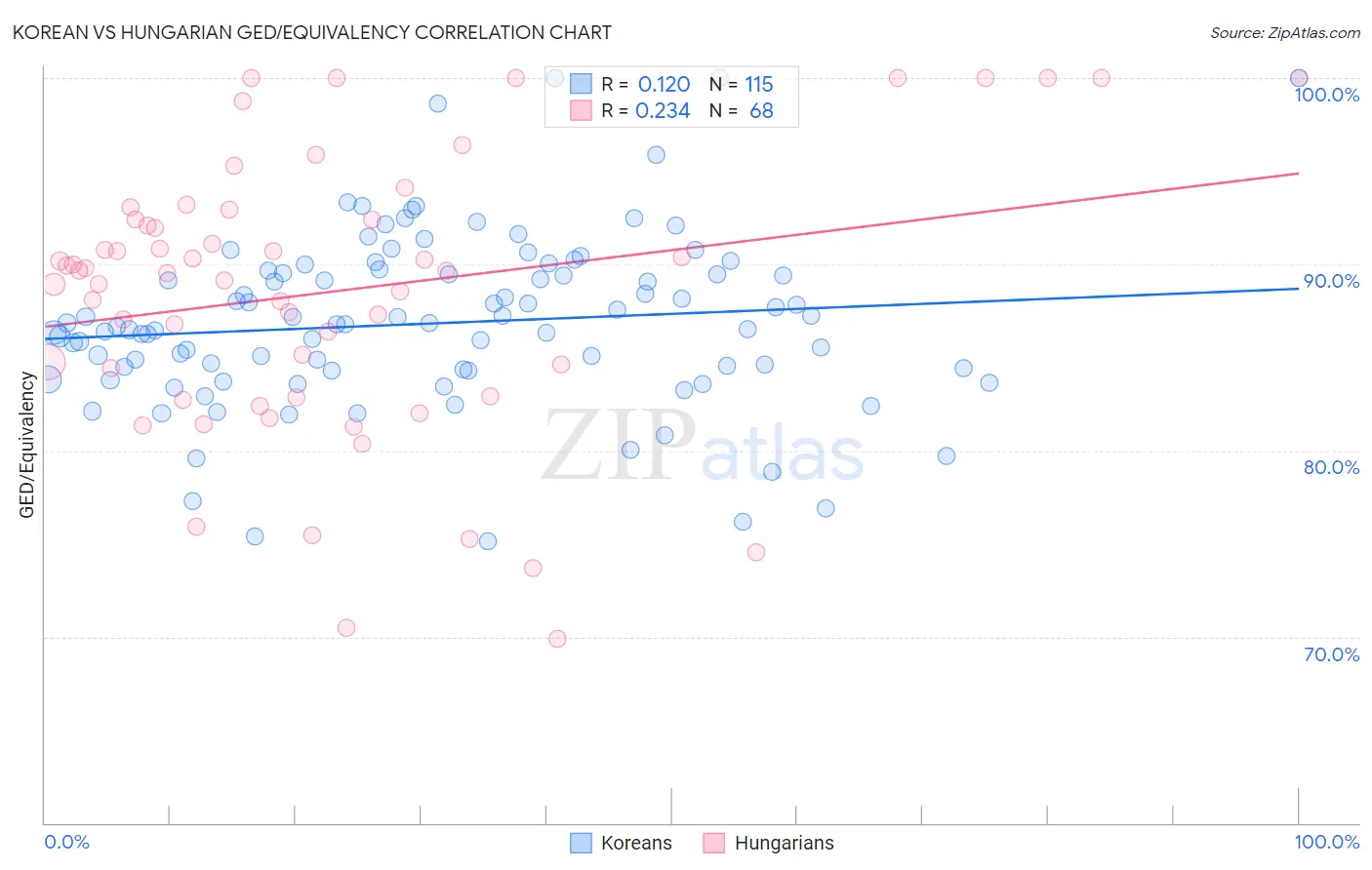 Korean vs Hungarian GED/Equivalency