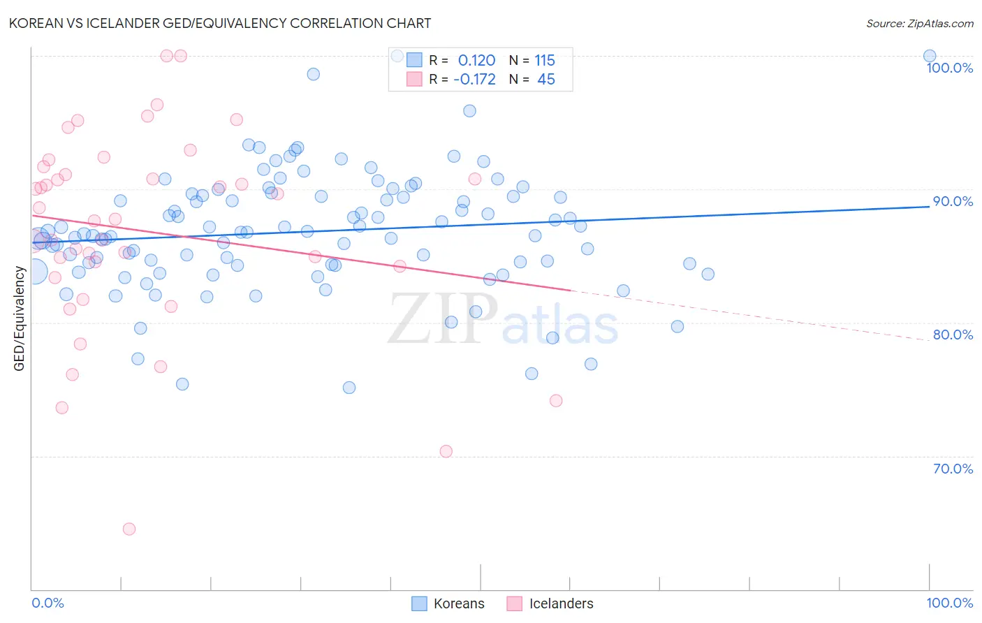 Korean vs Icelander GED/Equivalency