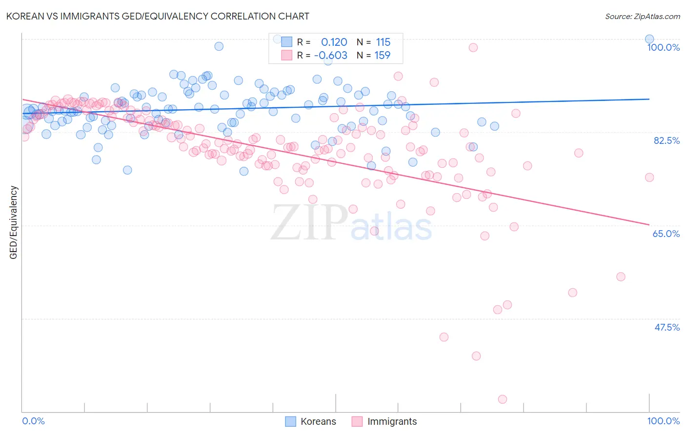 Korean vs Immigrants GED/Equivalency