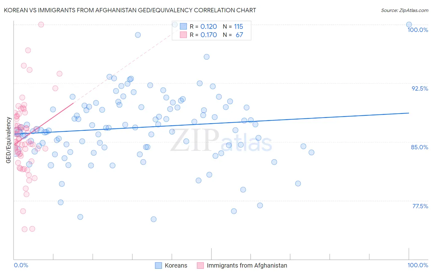 Korean vs Immigrants from Afghanistan GED/Equivalency