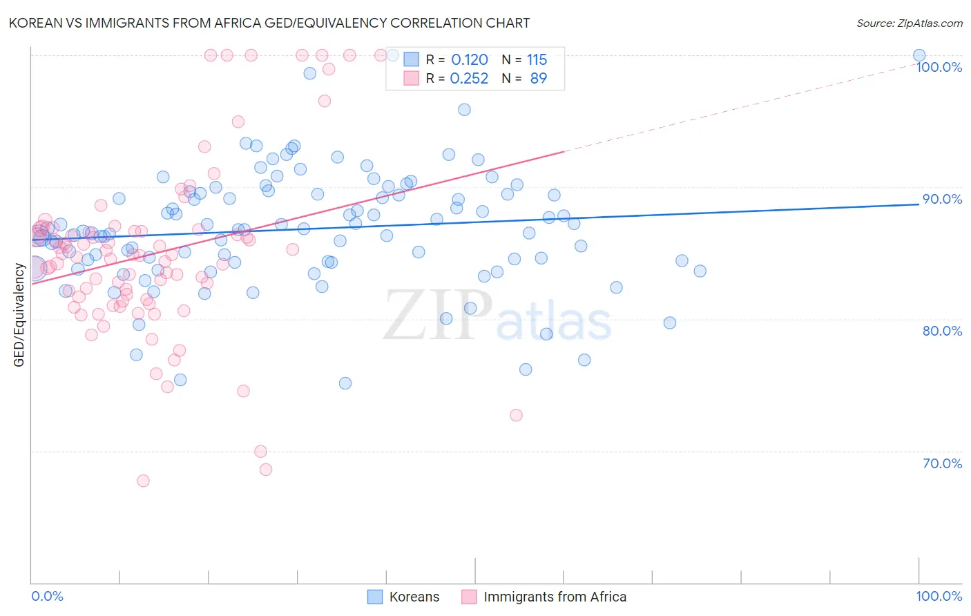 Korean vs Immigrants from Africa GED/Equivalency