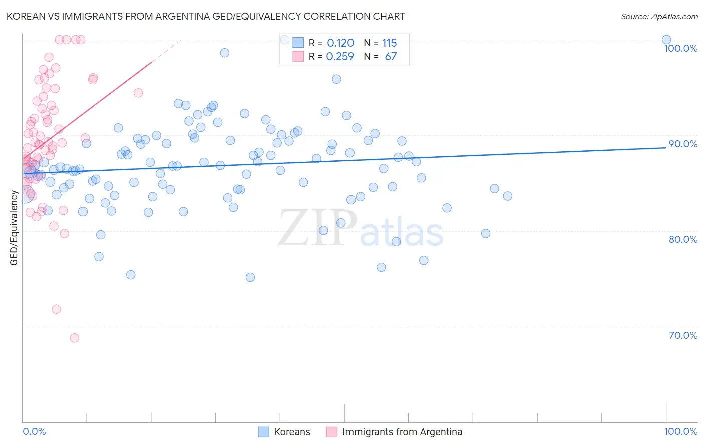 Korean vs Immigrants from Argentina GED/Equivalency