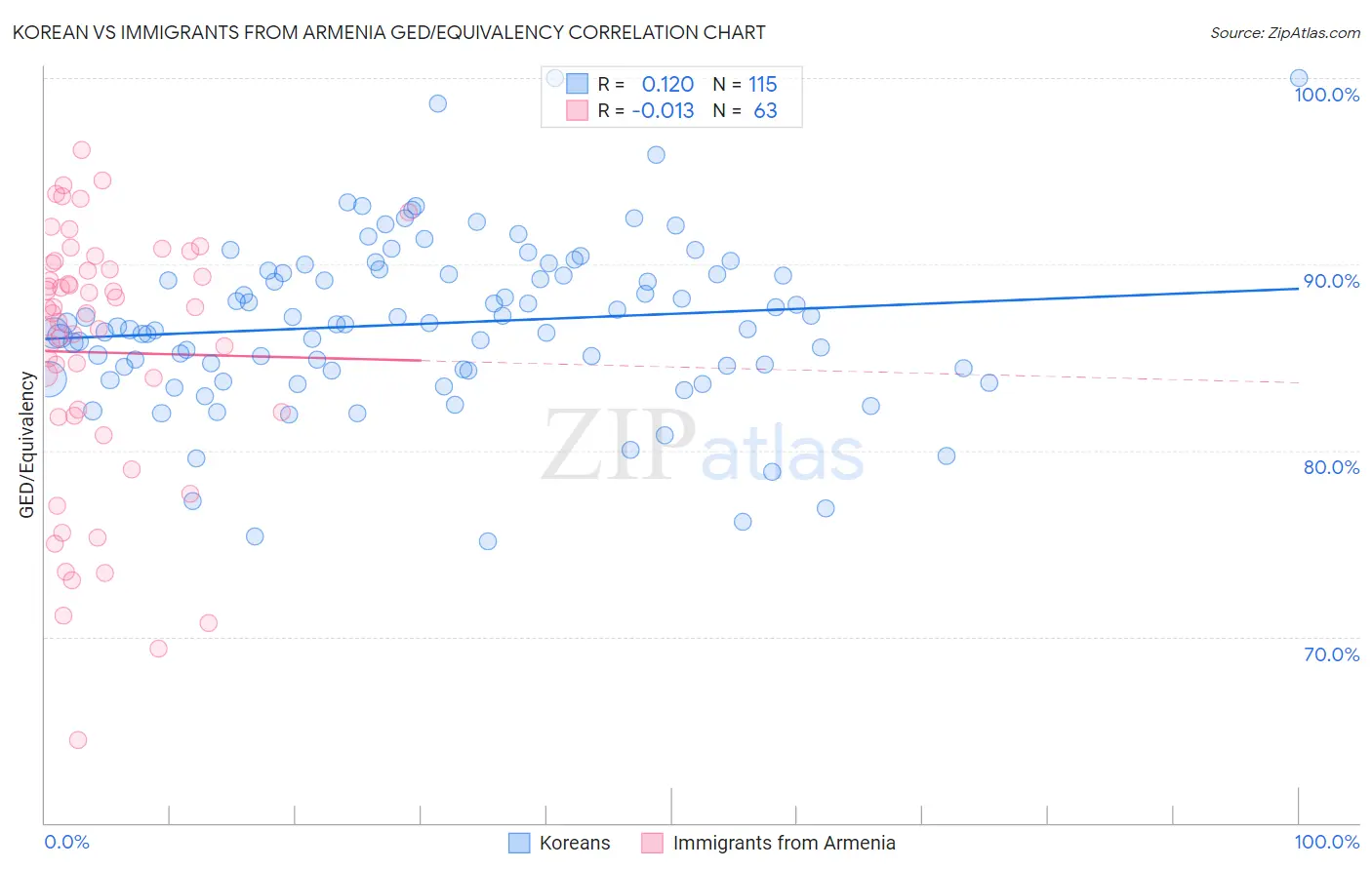 Korean vs Immigrants from Armenia GED/Equivalency