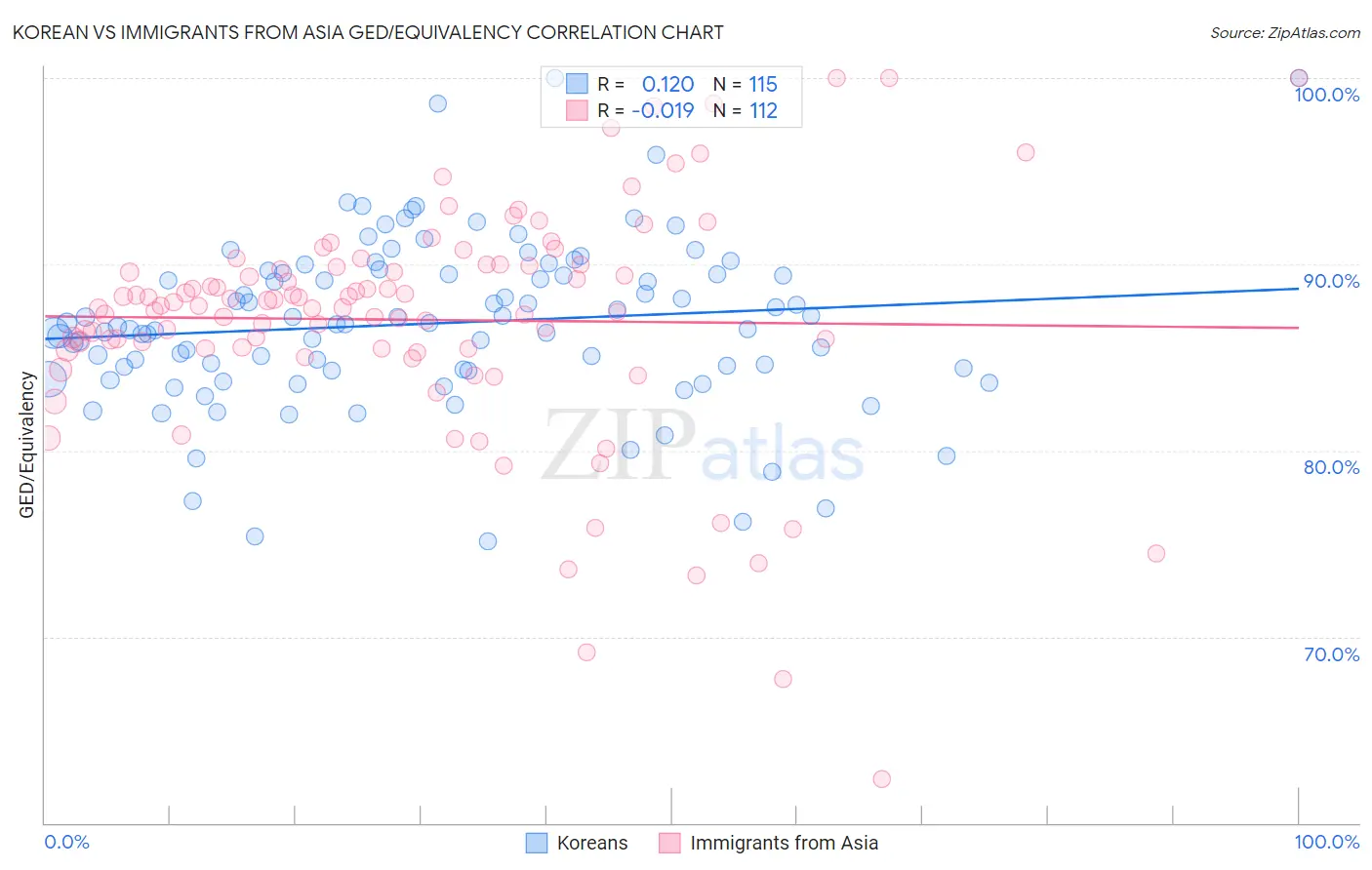 Korean vs Immigrants from Asia GED/Equivalency