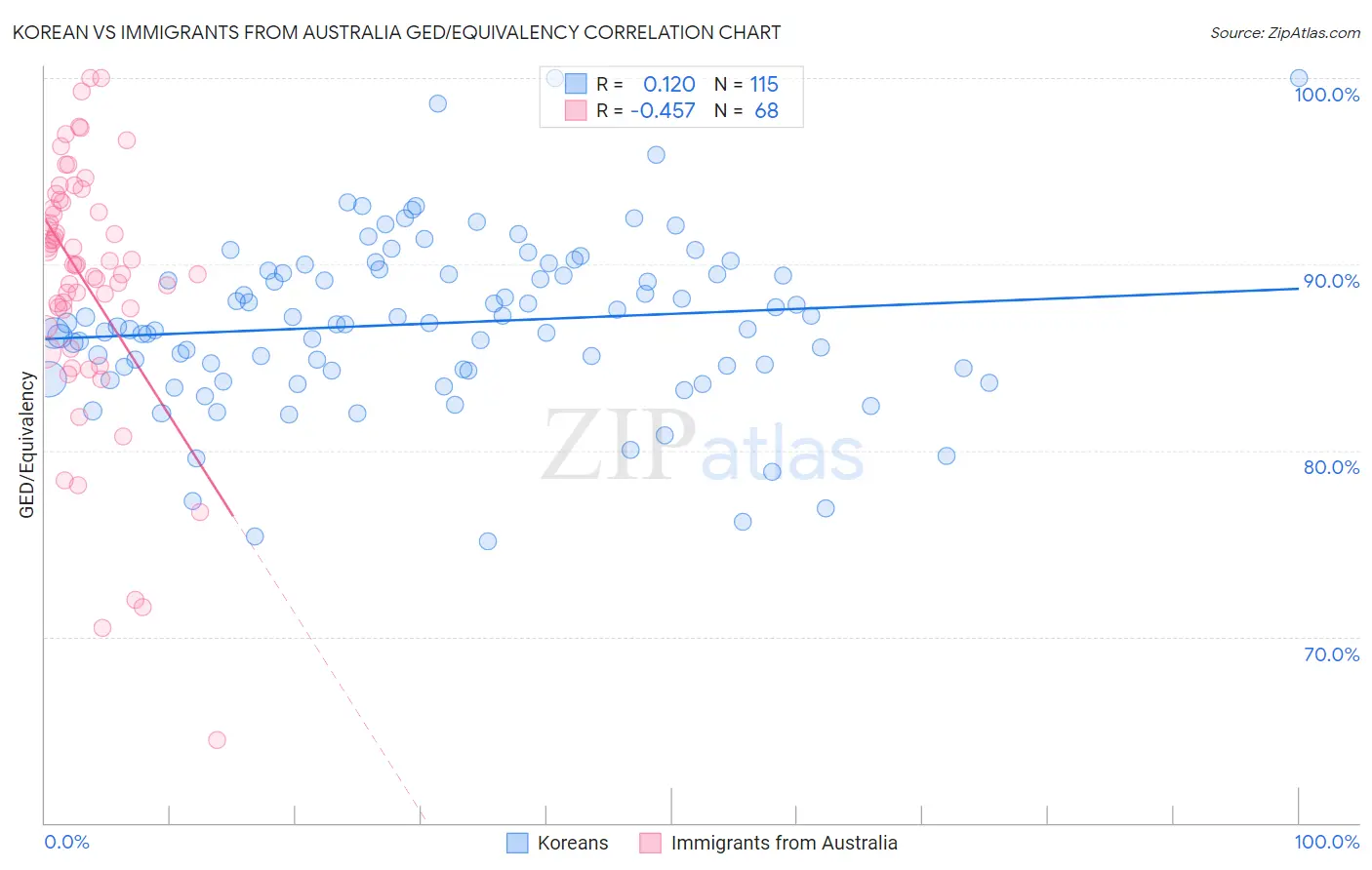 Korean vs Immigrants from Australia GED/Equivalency