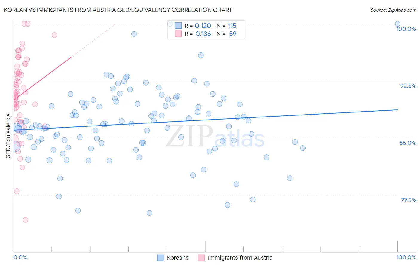 Korean vs Immigrants from Austria GED/Equivalency