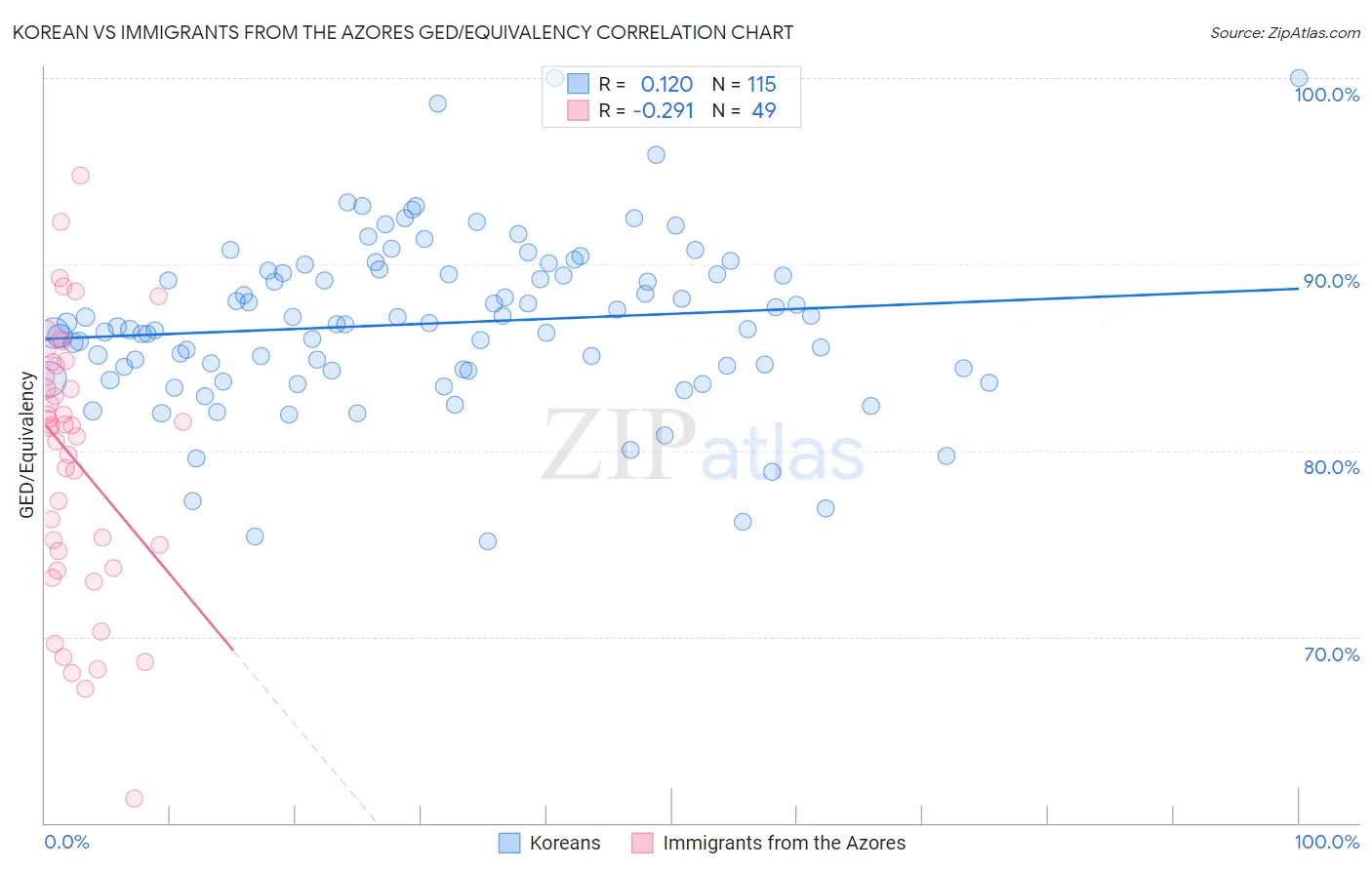 Korean vs Immigrants from the Azores GED/Equivalency