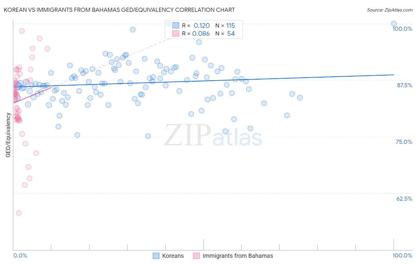 Korean vs Immigrants from Bahamas GED/Equivalency