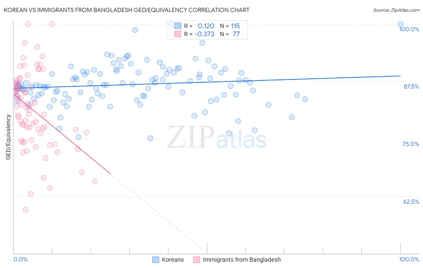 Korean vs Immigrants from Bangladesh GED/Equivalency