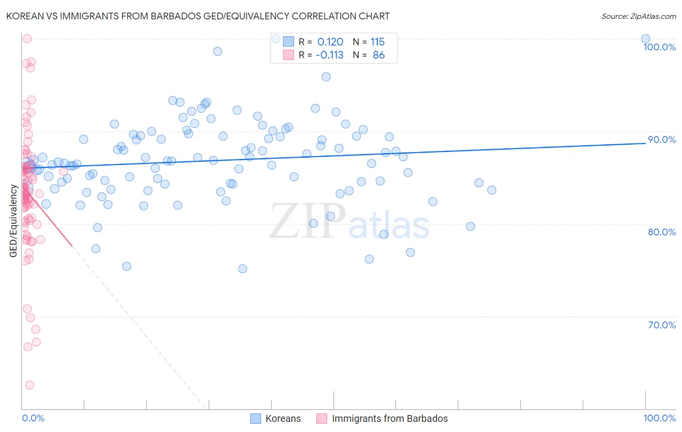 Korean vs Immigrants from Barbados GED/Equivalency