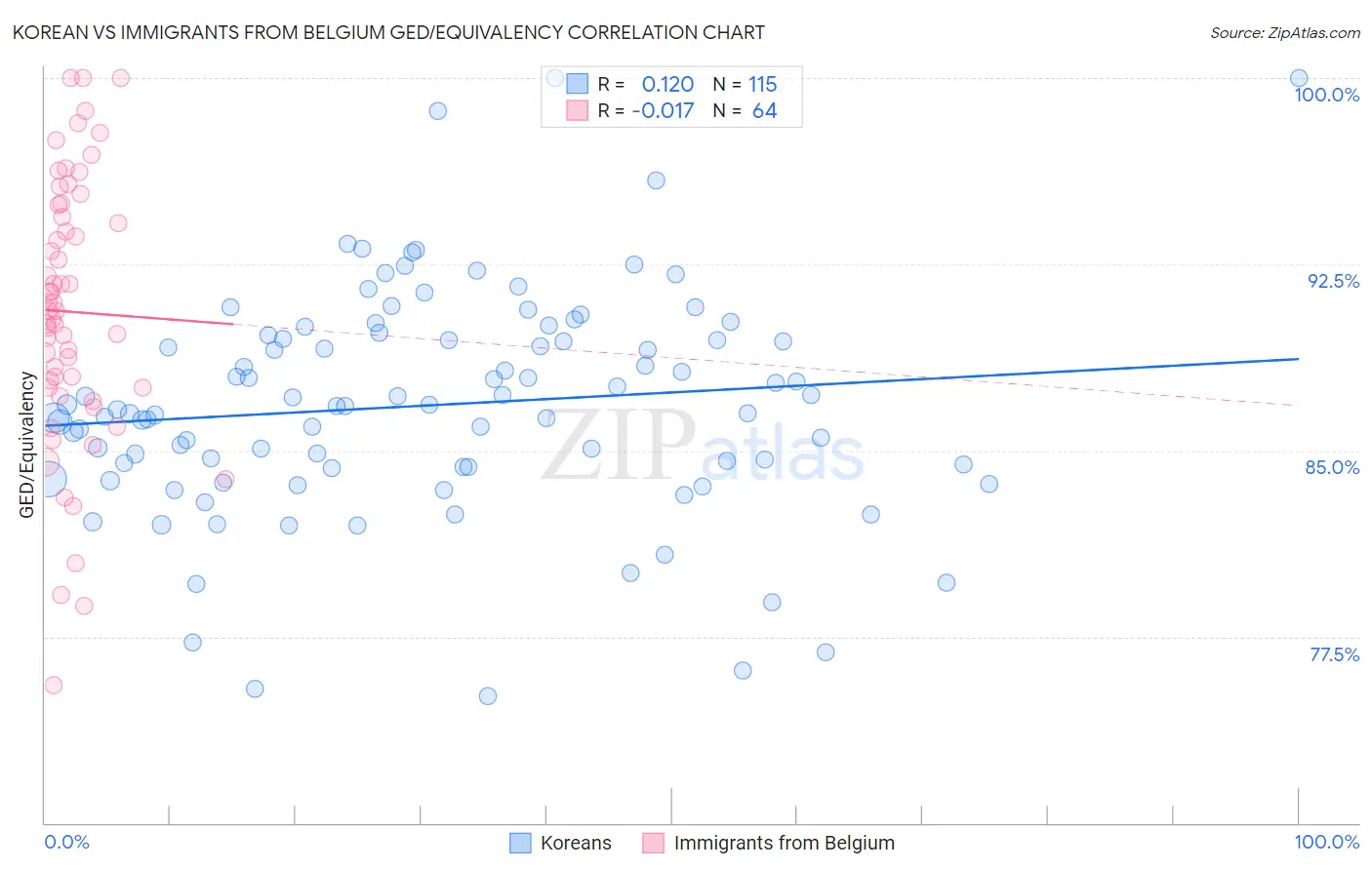 Korean vs Immigrants from Belgium GED/Equivalency