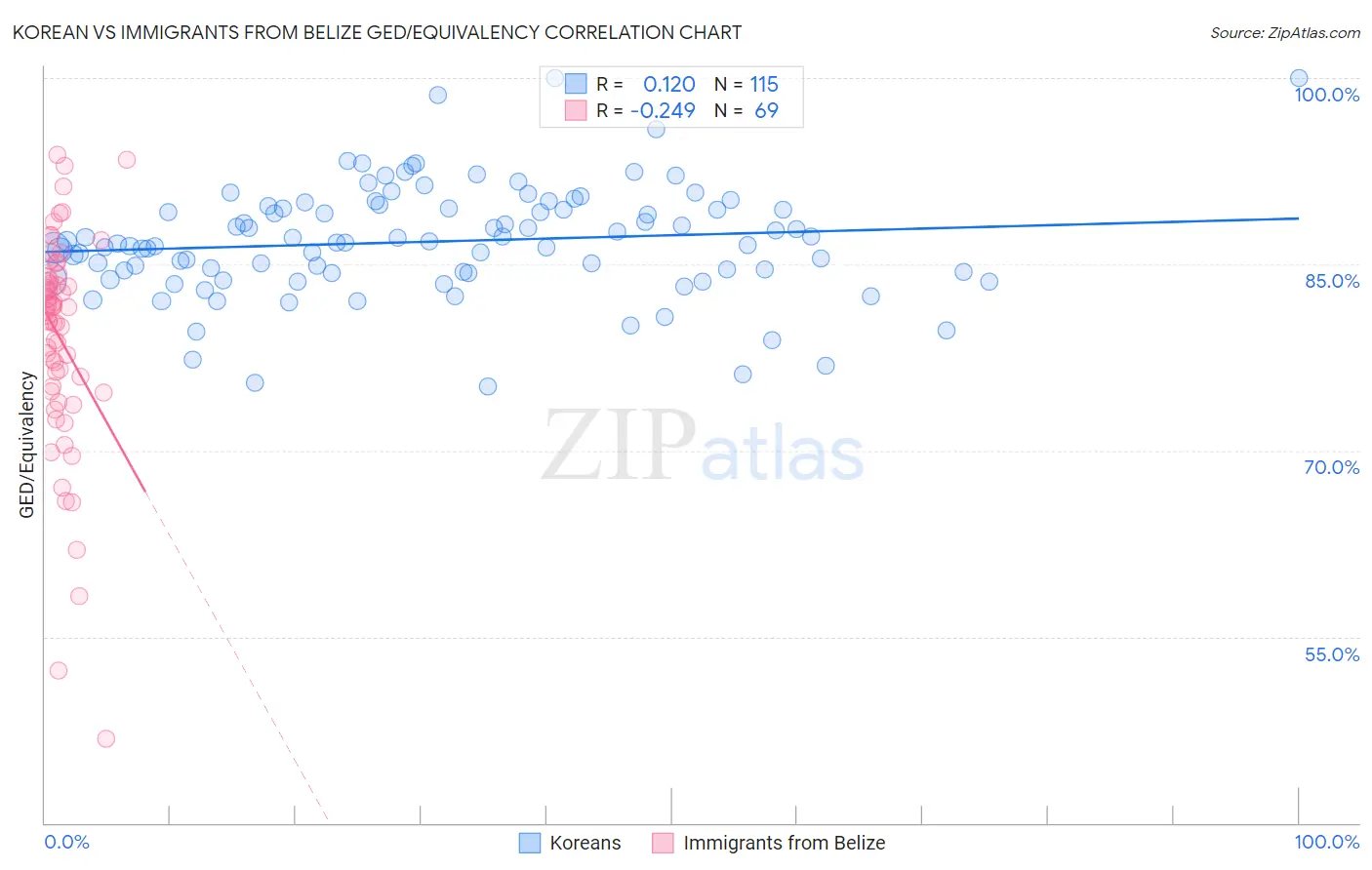 Korean vs Immigrants from Belize GED/Equivalency