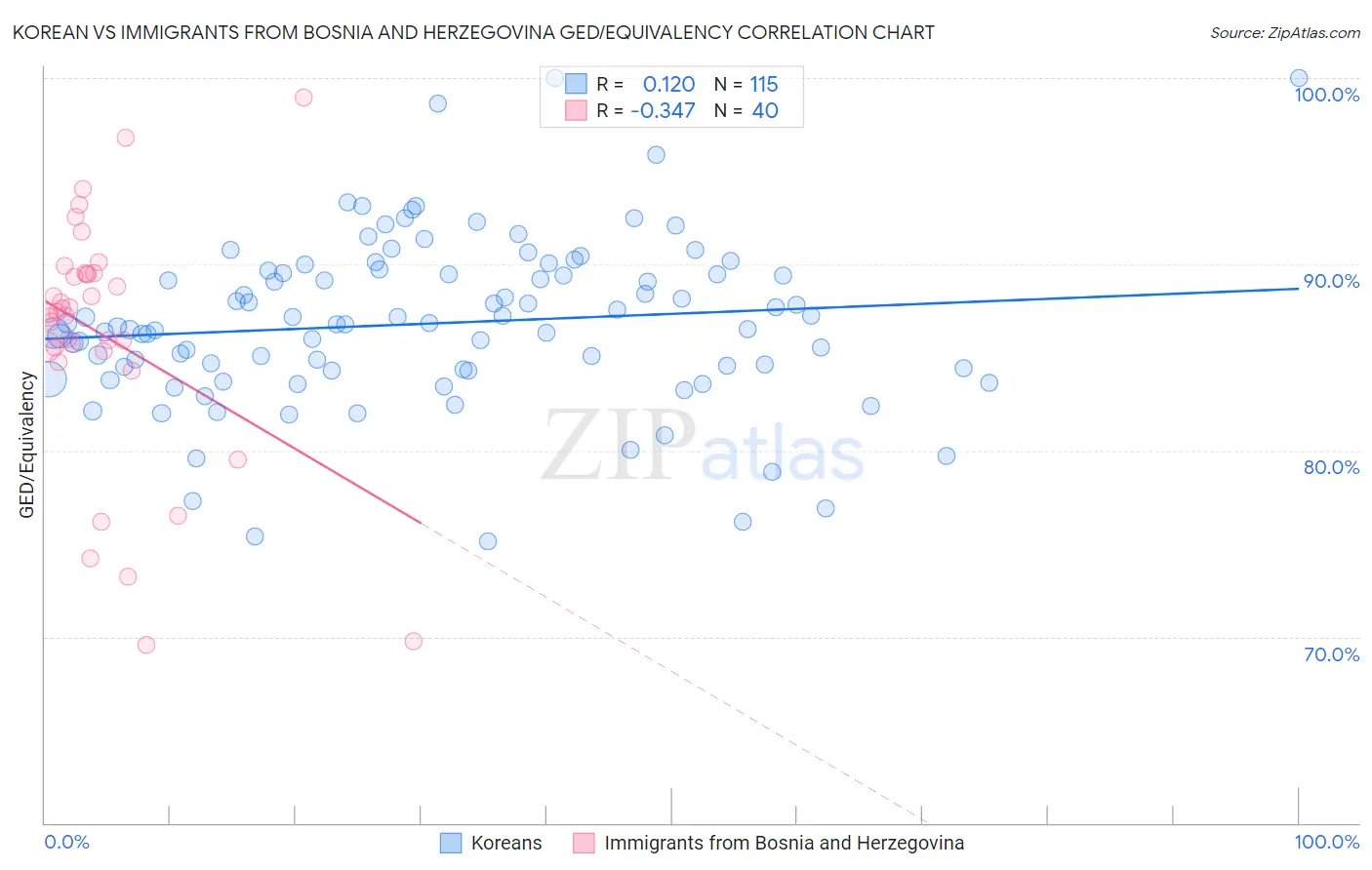 Korean vs Immigrants from Bosnia and Herzegovina GED/Equivalency