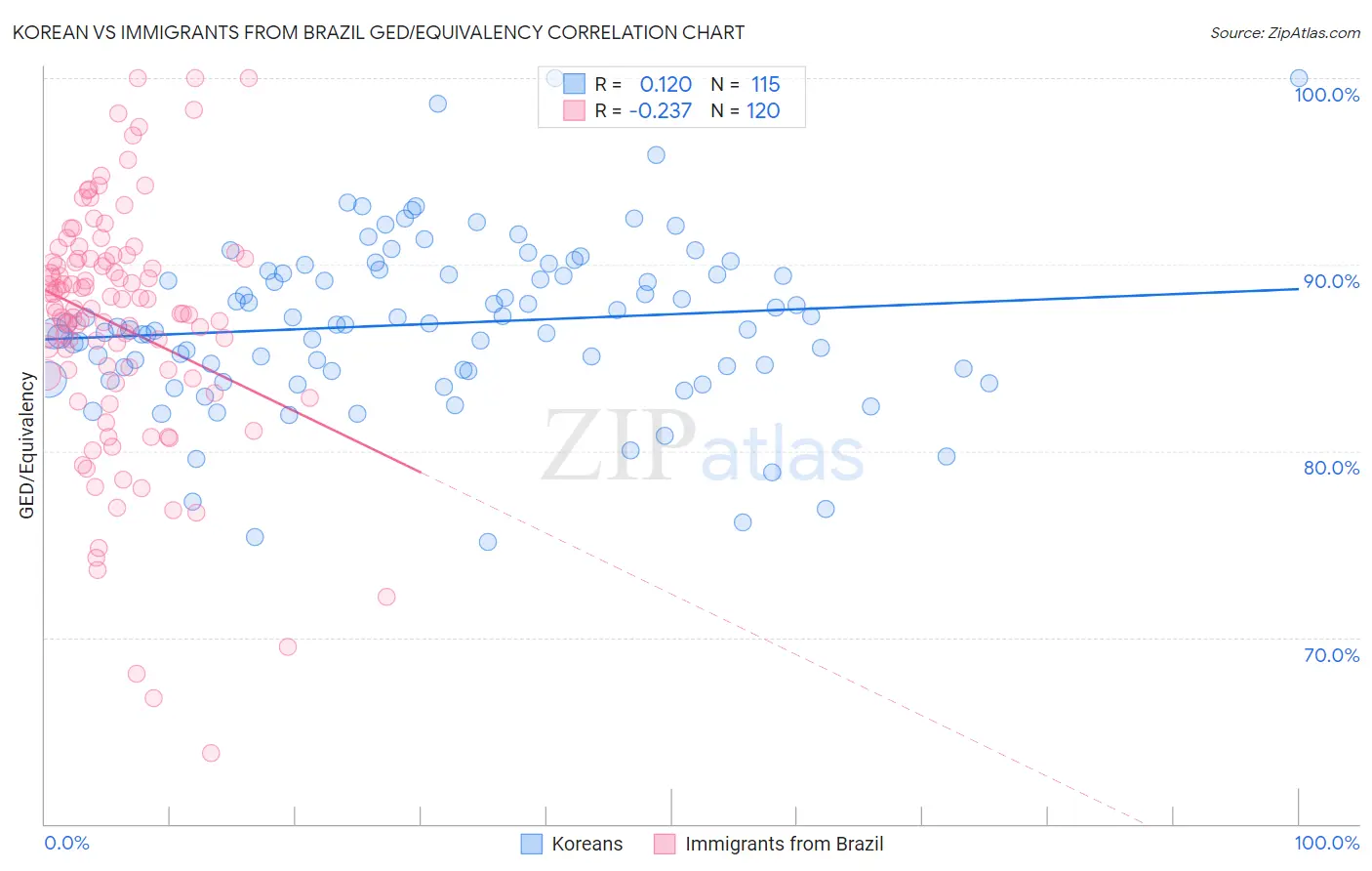 Korean vs Immigrants from Brazil GED/Equivalency