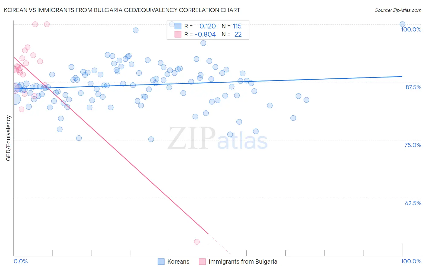 Korean vs Immigrants from Bulgaria GED/Equivalency