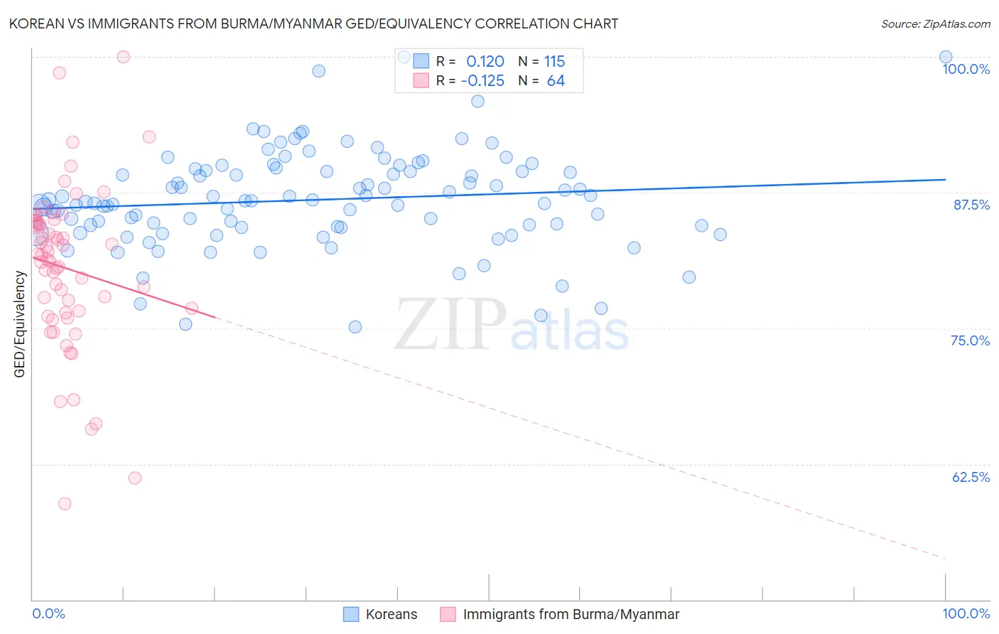 Korean vs Immigrants from Burma/Myanmar GED/Equivalency