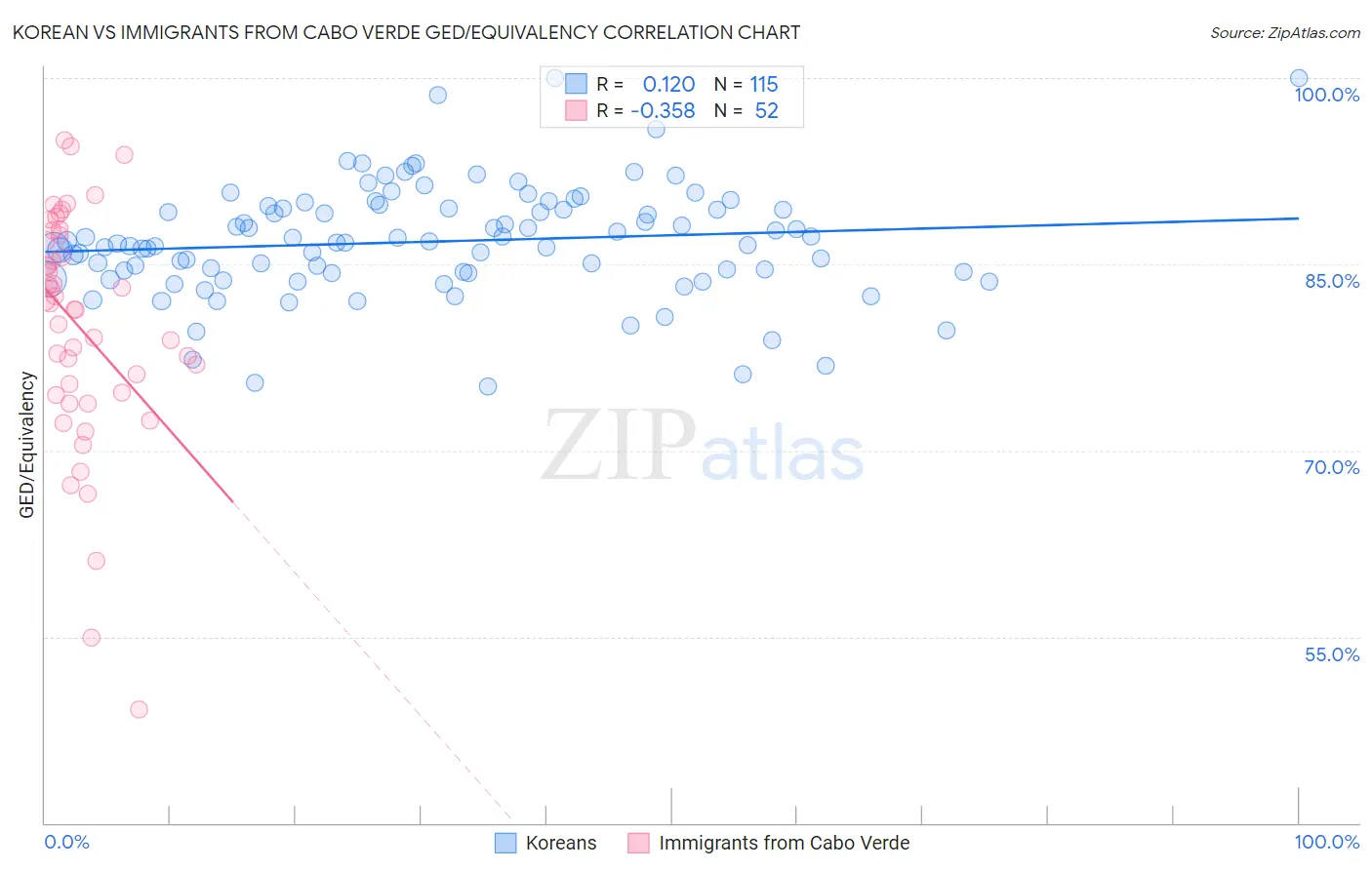 Korean vs Immigrants from Cabo Verde GED/Equivalency