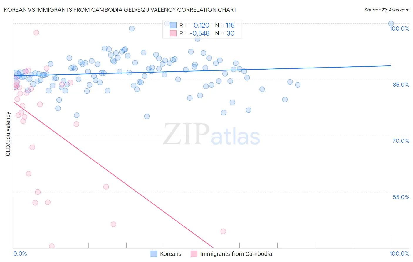 Korean vs Immigrants from Cambodia GED/Equivalency