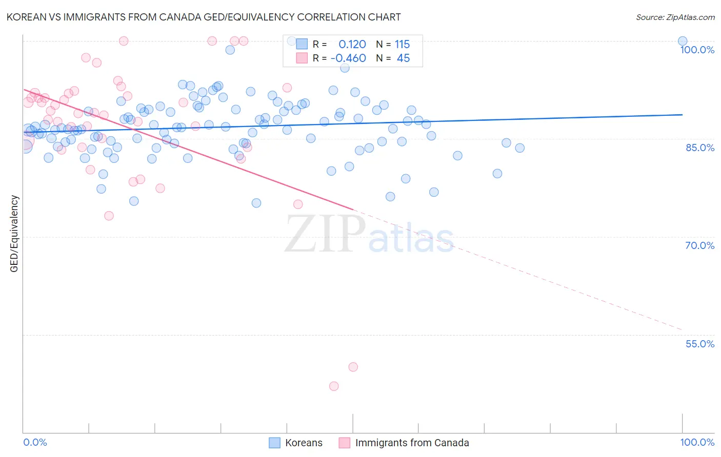 Korean vs Immigrants from Canada GED/Equivalency