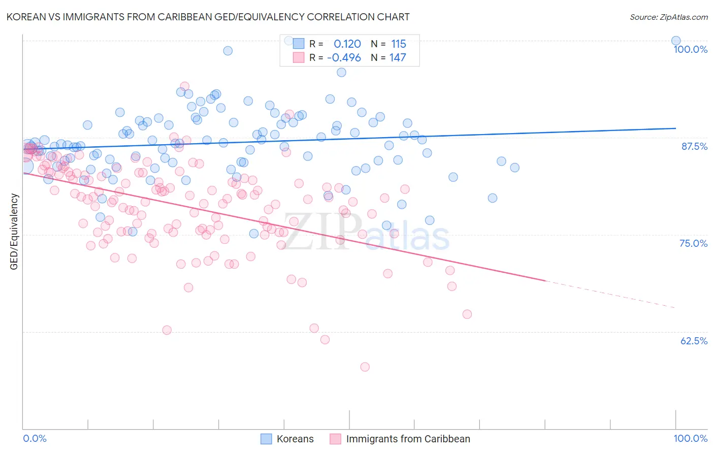 Korean vs Immigrants from Caribbean GED/Equivalency