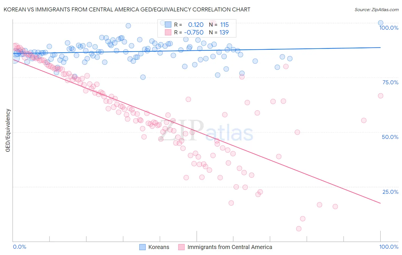 Korean vs Immigrants from Central America GED/Equivalency