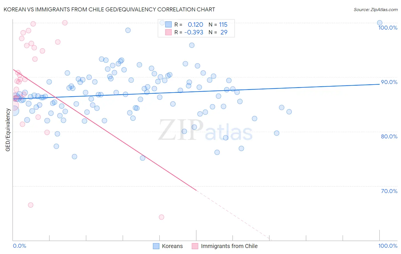 Korean vs Immigrants from Chile GED/Equivalency