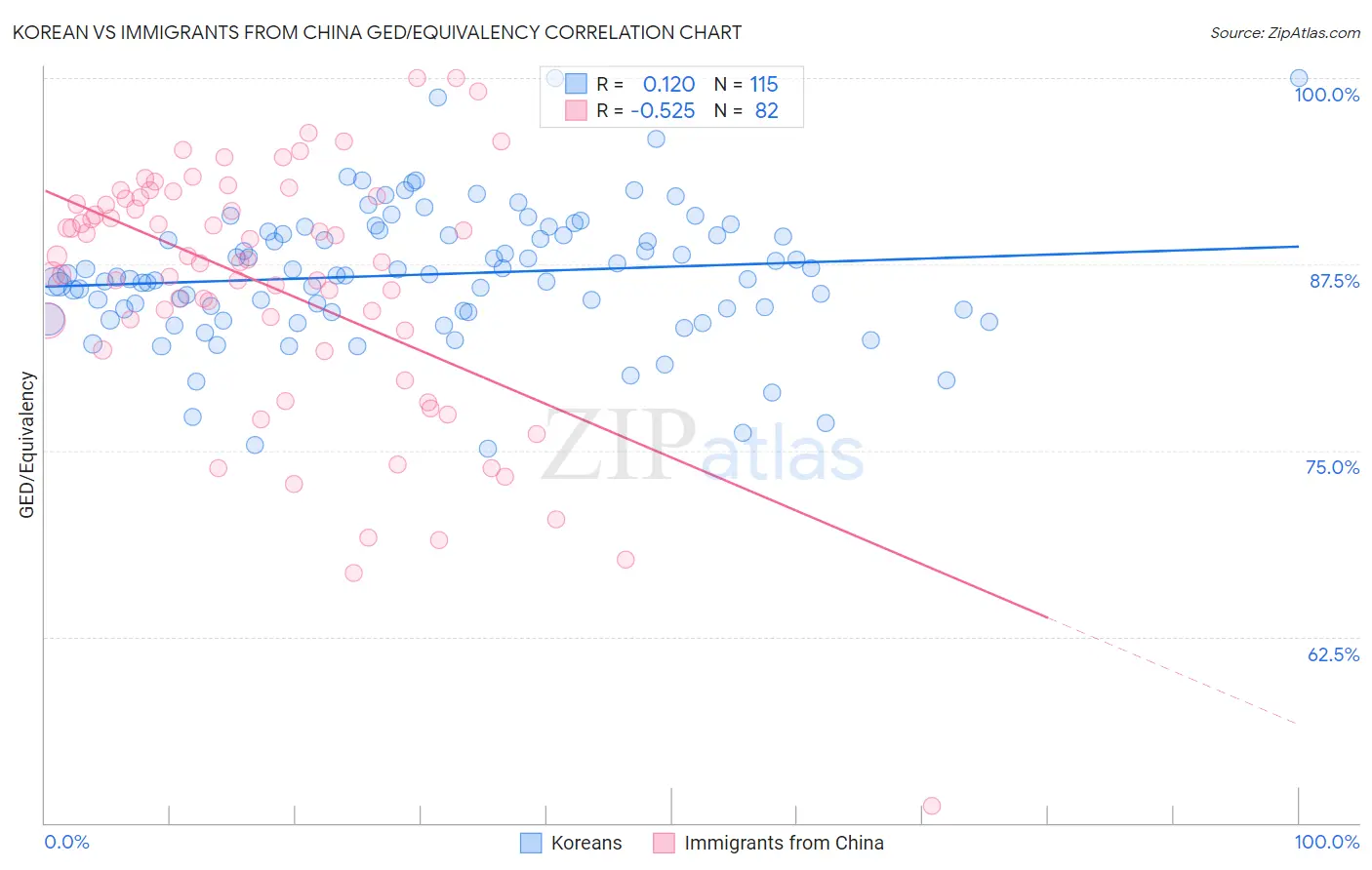 Korean vs Immigrants from China GED/Equivalency