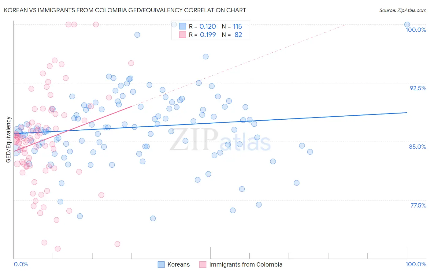 Korean vs Immigrants from Colombia GED/Equivalency