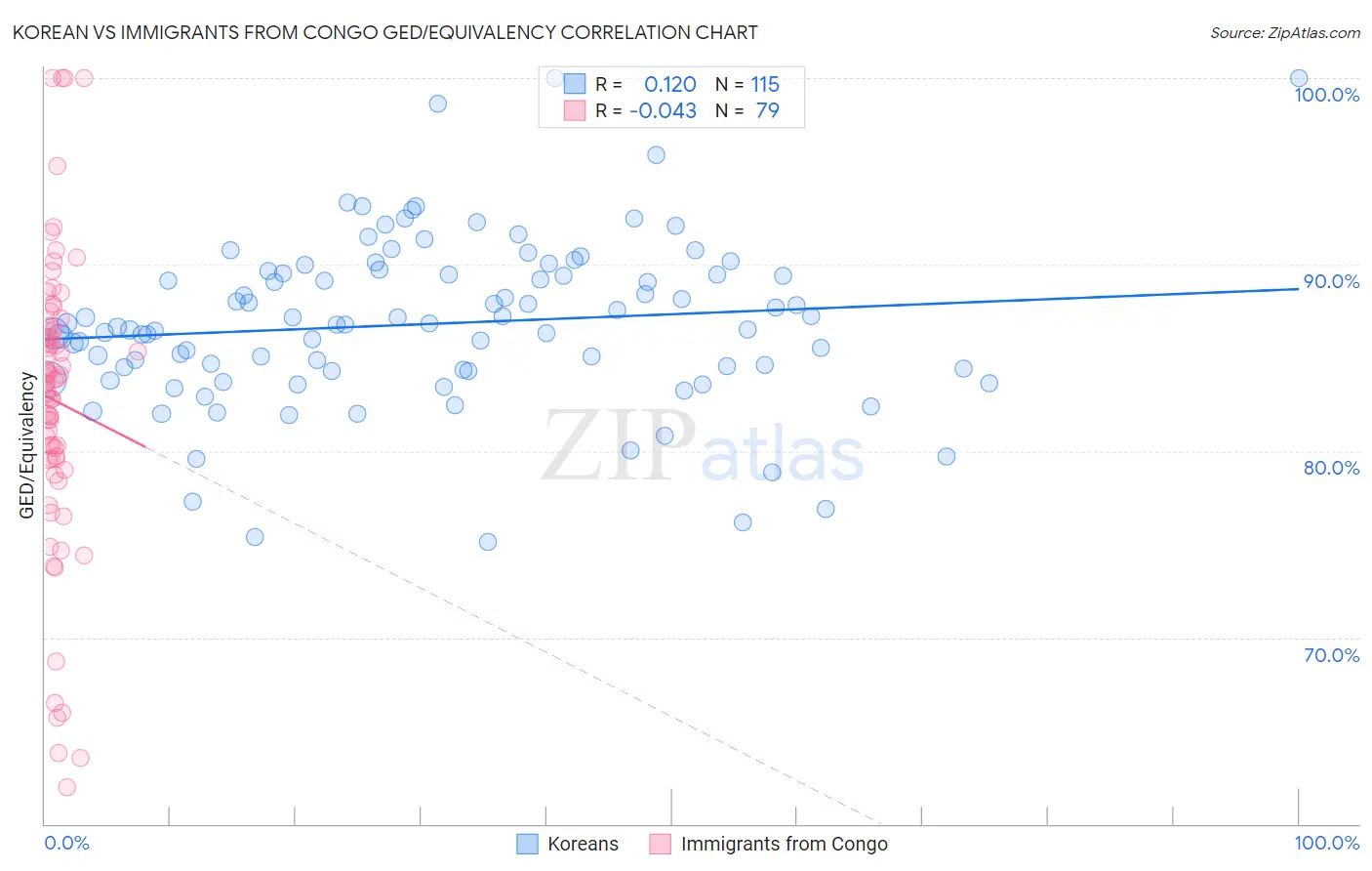 Korean vs Immigrants from Congo GED/Equivalency