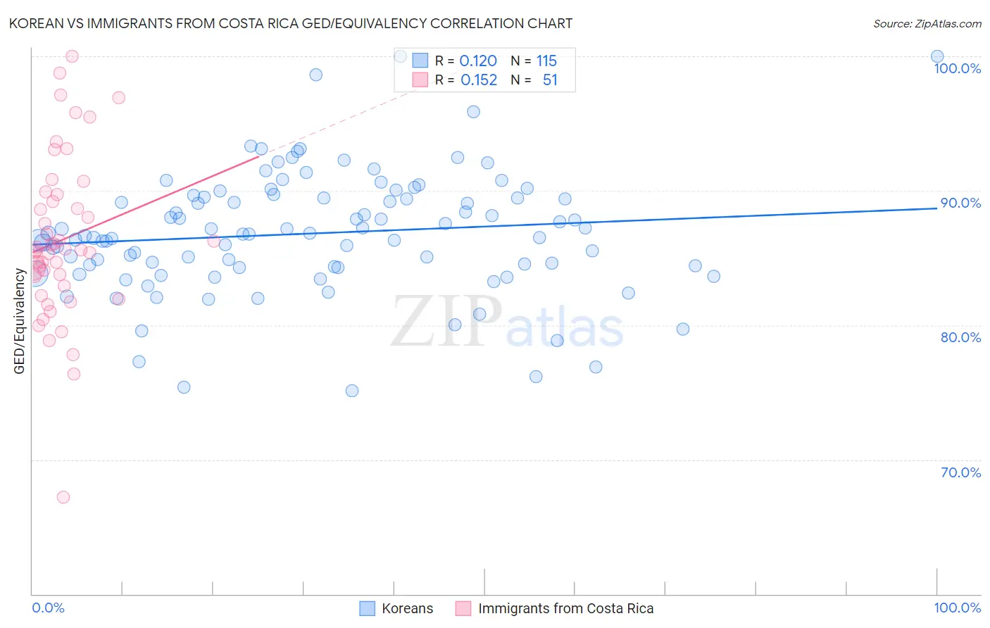 Korean vs Immigrants from Costa Rica GED/Equivalency