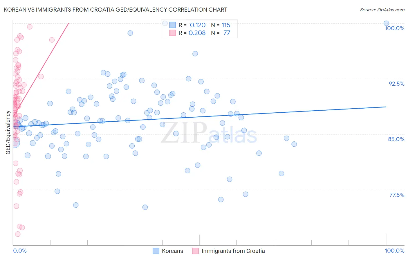 Korean vs Immigrants from Croatia GED/Equivalency