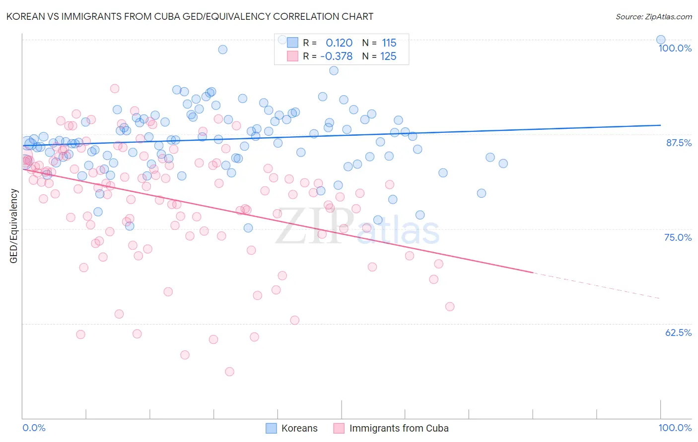 Korean vs Immigrants from Cuba GED/Equivalency