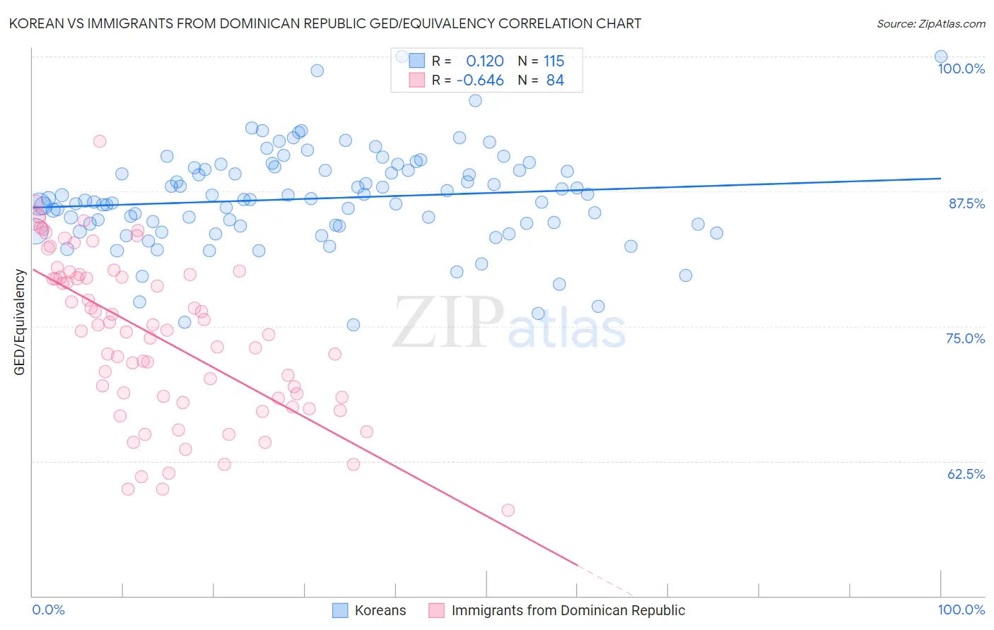 Korean vs Immigrants from Dominican Republic GED/Equivalency