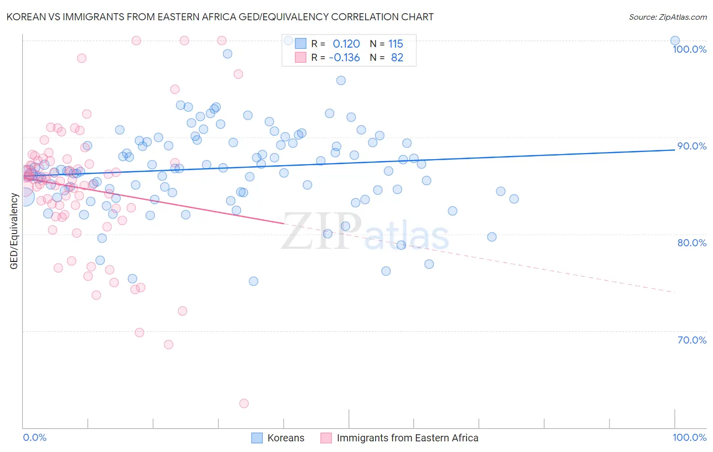 Korean vs Immigrants from Eastern Africa GED/Equivalency